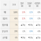 ls산전,대비,실적,매출액,영업이익,발표,올해
