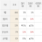 레드캡투어,실적,대비,매출액,주가