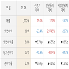 한전기술,실적,매출액,대비,주가,영업이익,증감률