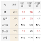 현대건설,매출액,실적,대비,영업이익,올해