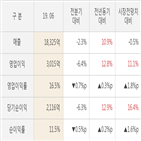 lg생활건강,대비,실적,주가,매출액,영업이익