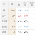 한국조선해양,실적,대비,발표,주가,전분기