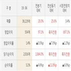 한국조선해양,대비,실적,매출액,영업이익