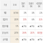 두산중공업,대비,영업이익,실적,주가,매출액