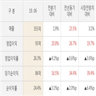 실적,매출액,대비,영업이익,발표,올해