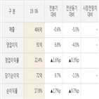 실적,세이브존,대비,매출액,주가