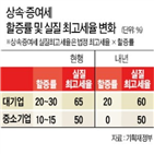 상속,최대주주,대기업,증여세,증여