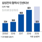 협력사,삼성전자,지급,임직원,반도체