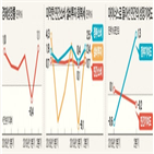 성장률,정부,포인트,재정,올해,2.2,대비,분기,민간