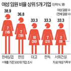 기업,임원,여성,비율,여가부