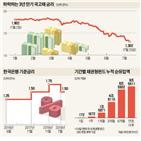 금리,기준금리,인하,국내,포인트,국고채,채권,채권시장