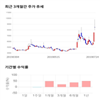 종목,점수,투자,삼륭물산,주가,기록