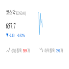 코스닥,종목,하락,반면,상승세,0.38,1.19