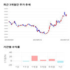 종목,점수,투자,SKC,기록,주가