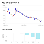 종목,점수,투자,내츄럴엔도텍,기록,주가