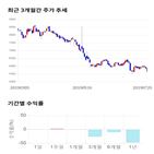 종목,점수,투자,아이원스,기록,주가