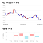 종목,점수,투자,선데이토즈,주가,기록