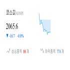 코스피,종목,하락,1.96,반면,상승세,기사