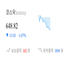 코스닥,종목,하락,제조,1.91,부품,기사
