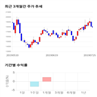 종목,점수,투자,주가,피에스케이,기록