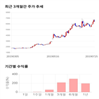 종목,점수,투자,신화인터텍,측면,기록