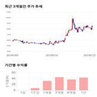 종목,점수,투자,코아시아,기록,주가