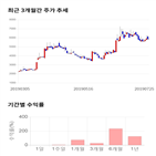 종목,점수,투자,로보로보,주가,기록