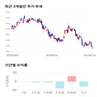 종목,점수,투자,신성델타테크,기록