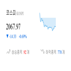 코스피,종목,하락,반면,상승세,1.38,기사