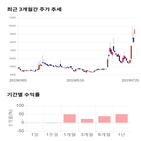 종목,점수,투자,삼륭물산,주가,기록