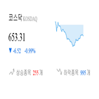 코스닥,종목,하락,반면,0.65,제조,1.02,부품
