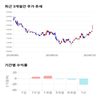 종목,점수,투자,수익률,기록,주가