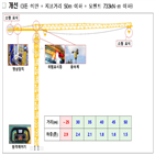 타워크레인,소형,장비,강화,안전성,원격조종,위해,국토부,예정