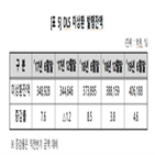 증가,작년,하반기,4.6