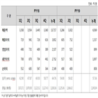 감소,롯데정밀화학,계열,수요