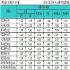 금리,국고채,하락