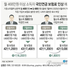 기준소득월액,직장인,연금보험료