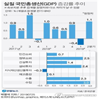 대비,한은,1.1,성장률,실질,수출