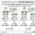 기준소득월액,직장인,연금보험료