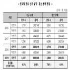 대비,동기,전년,펀드