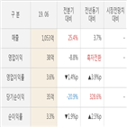 중공업,대비,실적,매출액,주가,올해