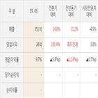 대비,씨티케이코스메틱스,영업이익,매출액,전분기