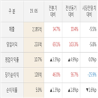 송원산업,실적,대비,영업이익,발표,매출액