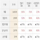 현대산업개발,영업이익,매출액,실적,대비