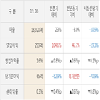 현대위아,실적,대비,영업이익,매출액,주가