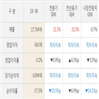 삼성중공업,대비,실적,매출액,전분기,주가