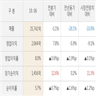 gs건설,실적,대비,발표,매출액,영업이익