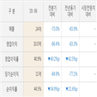 종근당홀딩스,실적,대비,매출액,주가,올해