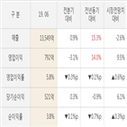 호텔신라,실적,영업이익,대비,주가,매출액