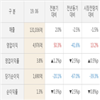 sk이노베이션,실적,대비,매출액,주가,영업이익,기록